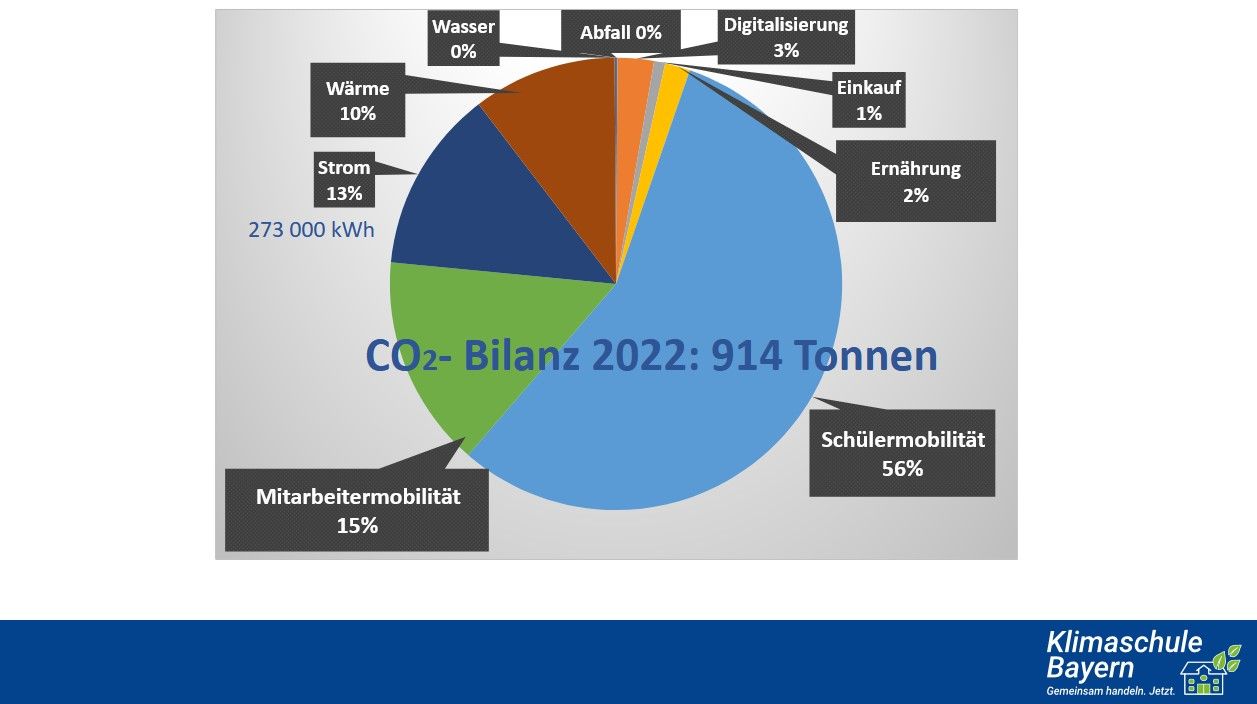 CO2-Fußabdruck unseres Schulzentrums