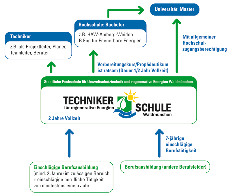 Diagramm zur Weiterbildung