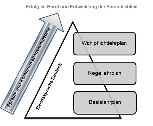 Diagramm Lehrplan Deutsch